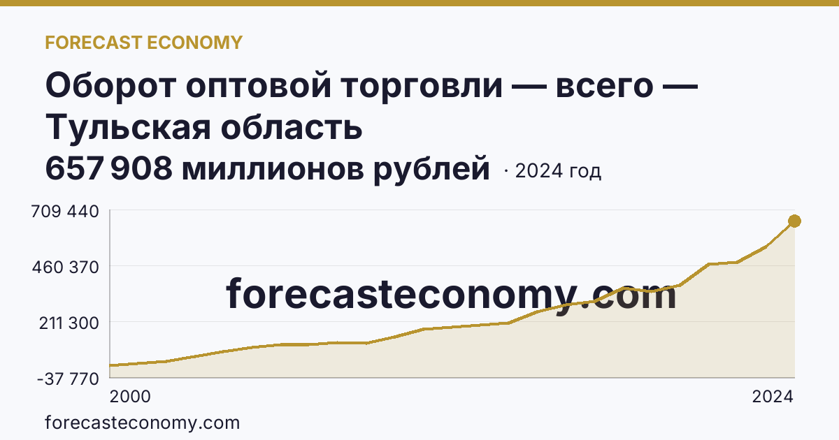 Оборот оптовой торговли — всего — Тульская область: график динамики 2000–2024, последнее значение 657 908 миллионов рублей