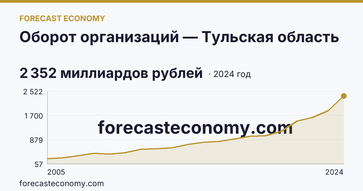 Оборот организаций — Тульская область: график динамики 2005–2024, последнее значение 2 352 миллиардов рублей