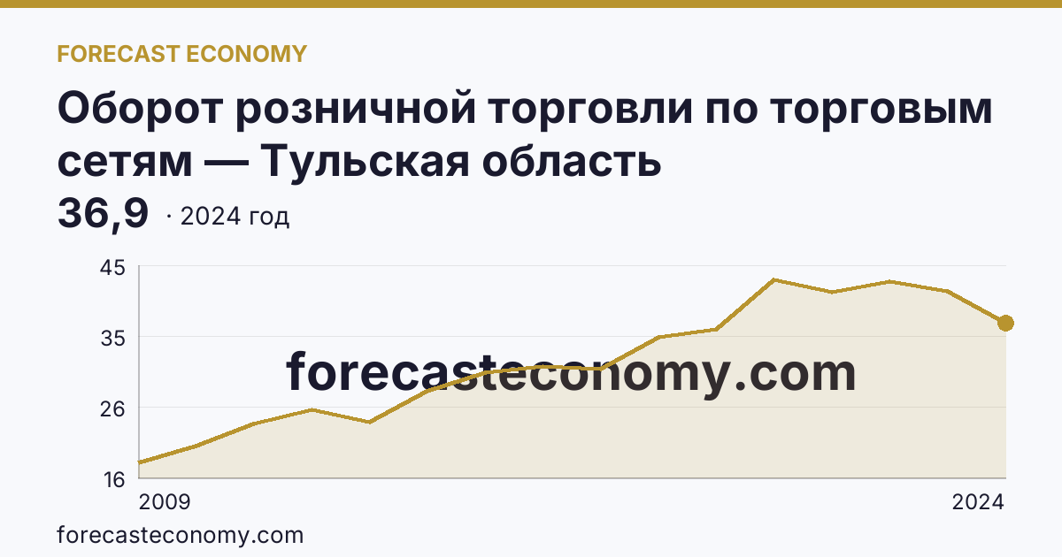 Оборот розничной торговли по торговым сетям — Тульская область: график динамики 2009–2024, последнее значение 36,9