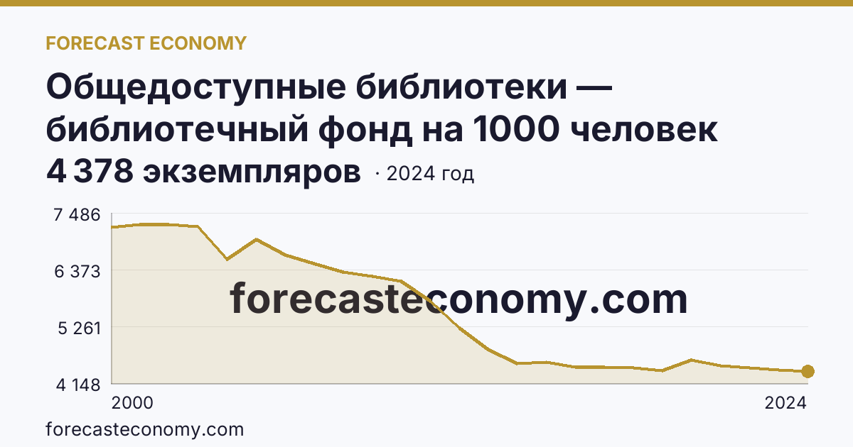 Общедоступные библиотеки — библиотечный фонд на 1000 человек населения — Тульская область: график динамики 2000–2024, последнее значение 4 378 экземпляров