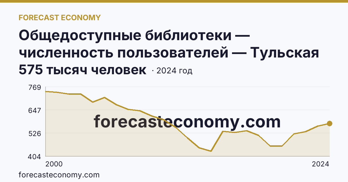 Общедоступные библиотеки — численность пользователей — Тульская область: график динамики 2000–2024, последнее значение 575 тысяч человек