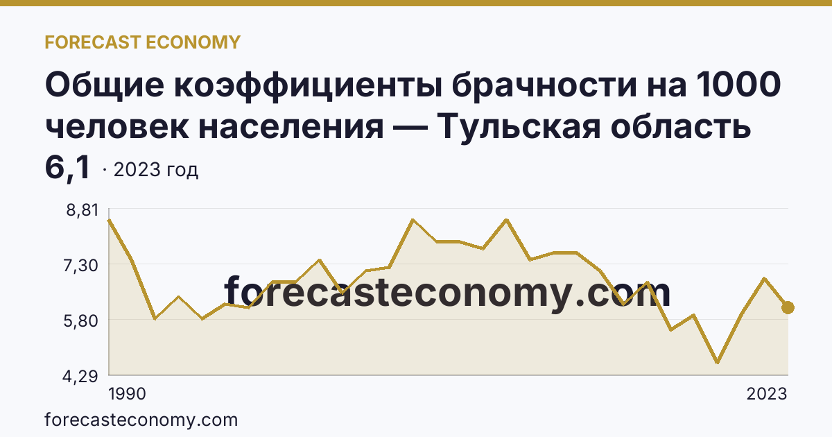 Общие коэффициенты брачности на 1000 человек населения — Тульская область: график динамики 1990–2023, последнее значение 6,1