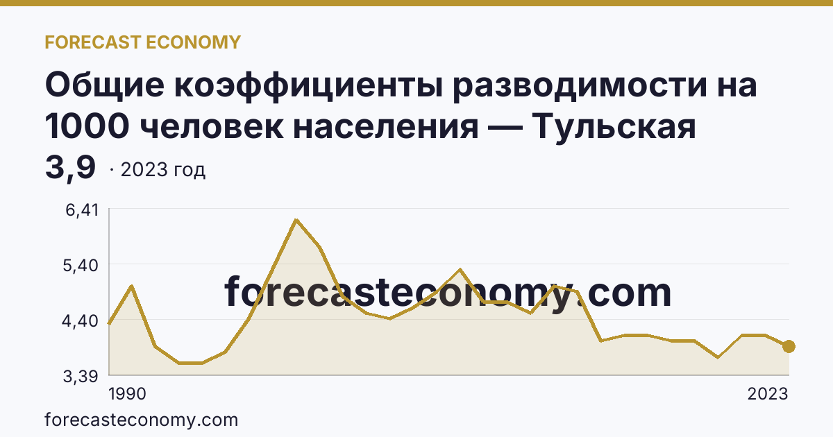 Общие коэффициенты разводимости на 1000 человек населения — Тульская область: график динамики 1990–2023, последнее значение 3,9