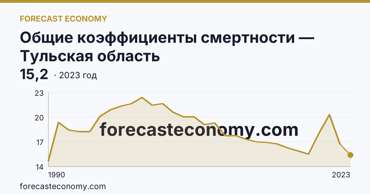 Общие коэффициенты смертности — Тульская область: график динамики 1990–2023, последнее значение 15,2