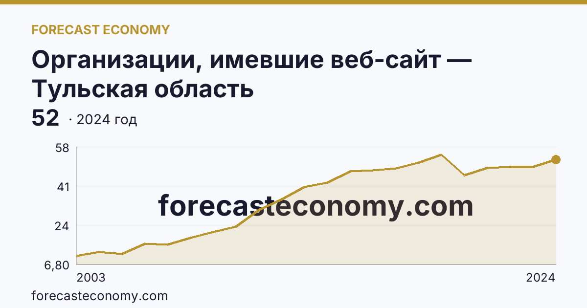Организации, имевшие веб-сайт — Тульская область: график динамики 2003–2024, последнее значение 52