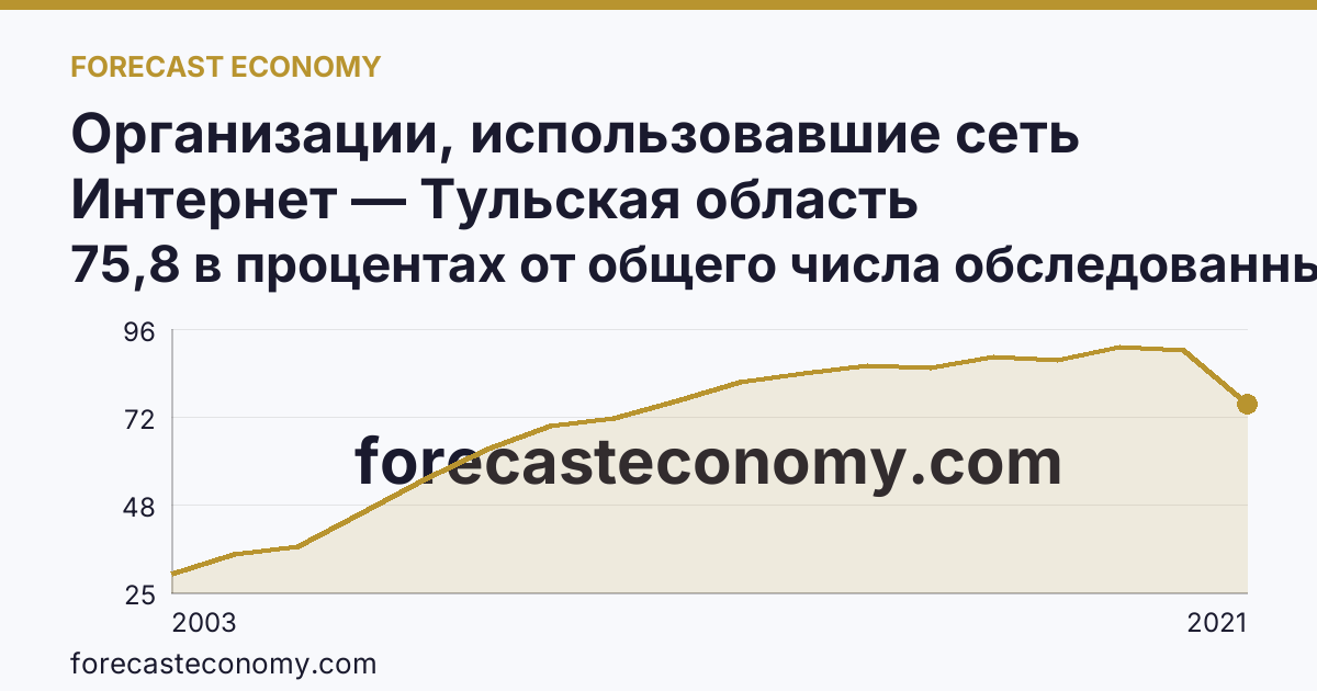 Организации, использовавшие сеть Интернет — Тульская область: график динамики 2003–2021, последнее значение 75,8 в процентах от общего числа обследованных организаций