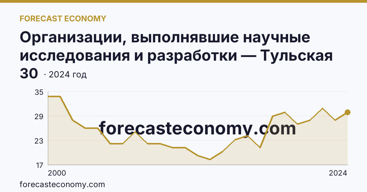 Организации, выполнявшие научные исследования и разработки — Тульская область: график динамики 2000–2024, последнее значение 30