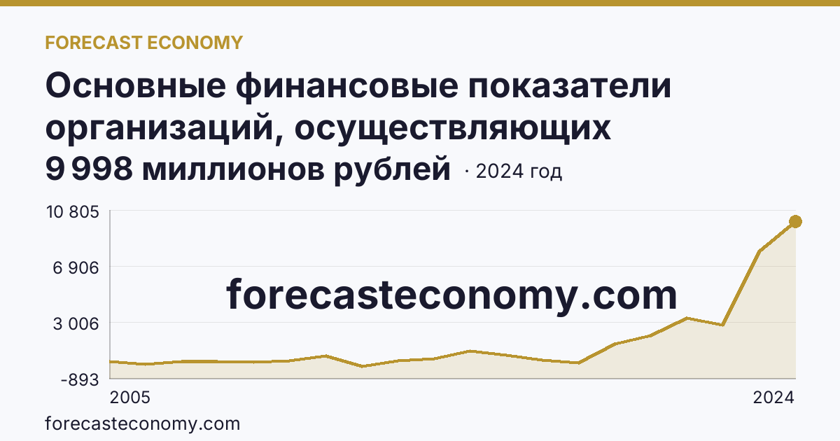 Основные финансовые показатели организаций, осуществляющих деятельность в растениеводстве и животноводстве — сальдированный финансовый результат (прибыль (убыток) до налогообложения) организаций. Животноводство — Тульская область: график динамики 2005–2024, последнее значение 9 998 миллионов рублей