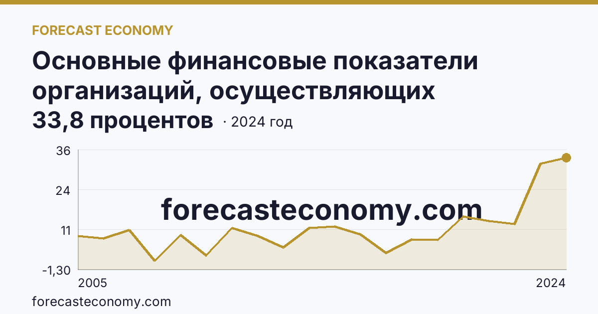 Основные финансовые показатели организаций, осуществляющих деятельность в растениеводстве и животноводстве — рентабельность проданных товаров, продукции (работ, услуг) организаций. Животноводство — Тульская область: график динамики 2005–2024, последнее значение 33,8 процентов