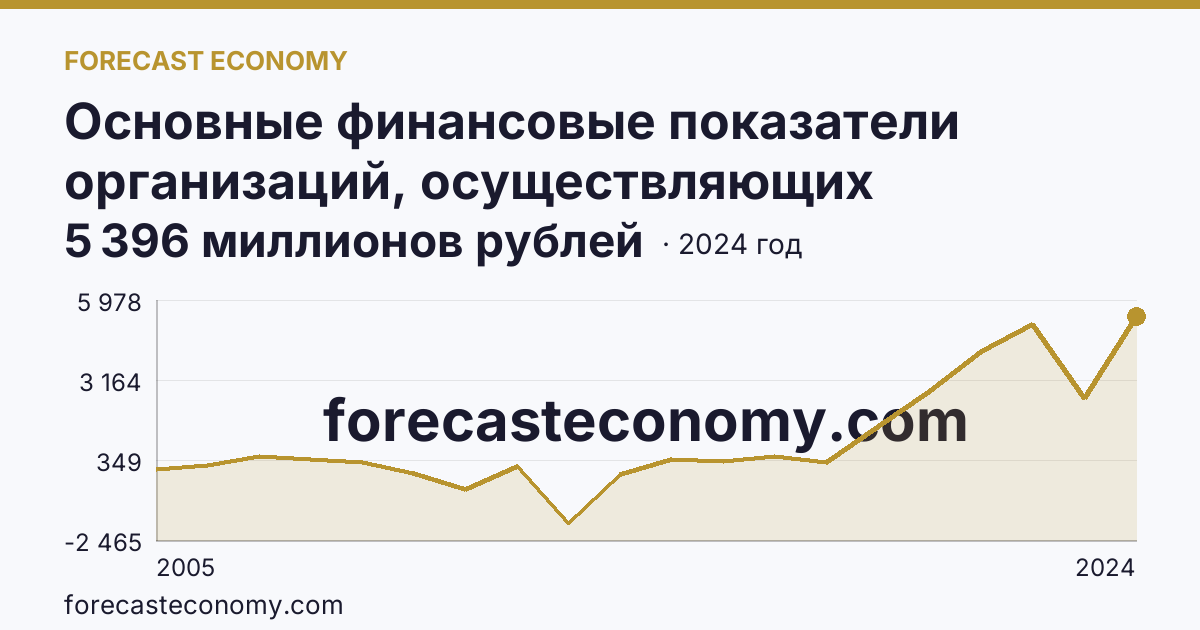 Основные финансовые показатели организаций, осуществляющих деятельность в растениеводстве и животноводстве — сальдированный финансовый результат (прибыль (убыток) до налогообложения) организаций. Растениеводство — Тульская область: график динамики 2005–2024, последнее значение 5 396 миллионов рублей