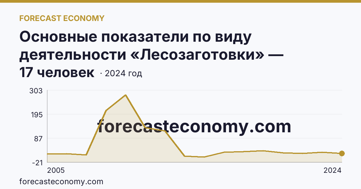 Основные показатели по виду деятельности «Лесозаготовки» — среднесписочная численность работников организаций — Тульская область: график динамики 2005–2024, последнее значение 17 человек
