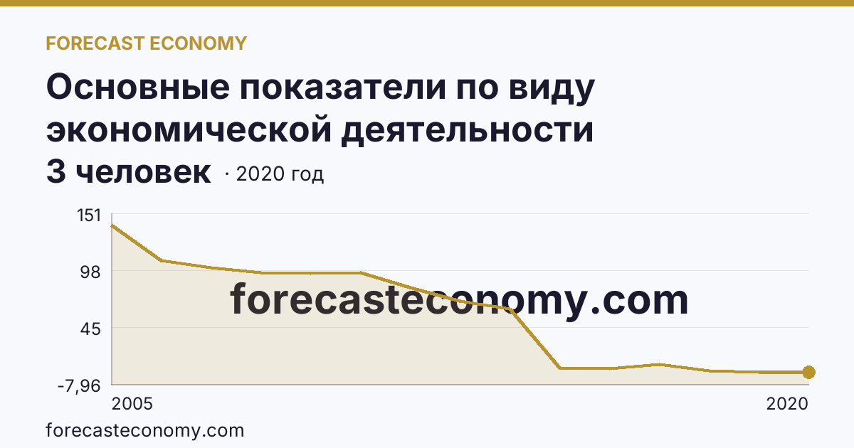 Основные показатели по виду экономической деятельности «Рыболовство» — среднесписочная численность работников организаций — Тульская область: график динамики 2005–2020, последнее значение 3 человек