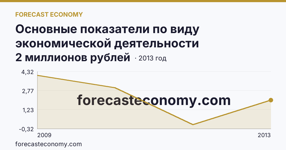 Основные показатели по виду экономической деятельности «Рыболовство» — сальдированный финансовый результат (прибыль (убыток) до налогообложения) деятельности организаций — Тульская область: график динамики 2009–2013, последнее значение 2 миллионов рублей