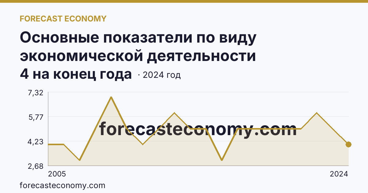 Основные показатели по виду экономической деятельности «Рыболовство» — число организаций — Тульская область: график динамики 2005–2024, последнее значение 4 на конец года