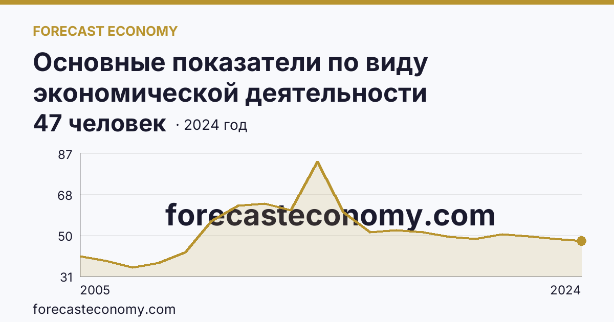 Основные показатели по виду экономической деятельности «Рыбоводство» — среднесписочная численность работников организаций — Тульская область: график динамики 2005–2024, последнее значение 47 человек