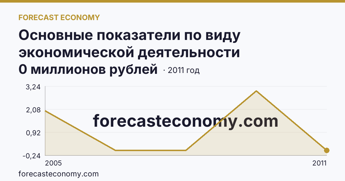 Основные показатели по виду экономической деятельности «Рыбоводство» — сальдированный финансовый результат (прибыль (убыток) до налогообложения) деятельности организаций — Тульская область: график динамики 2005–2011, последнее значение 0 миллионов рублей