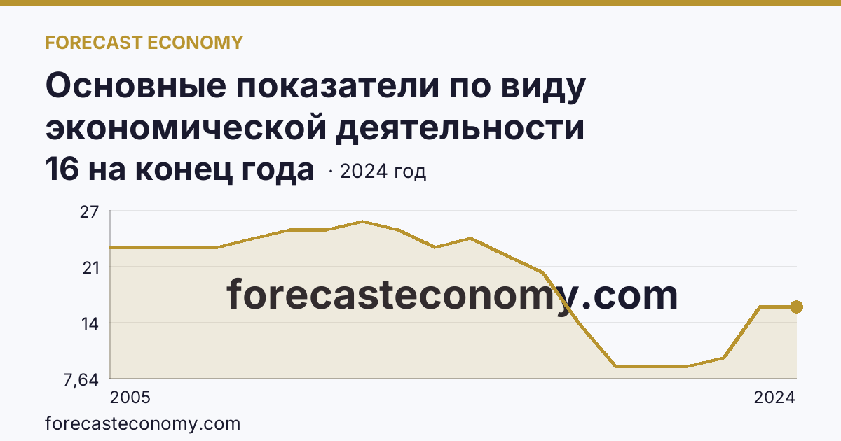 Основные показатели по виду экономической деятельности «Рыбоводство» — число организаций — Тульская область: график динамики 2005–2024, последнее значение 16 на конец года