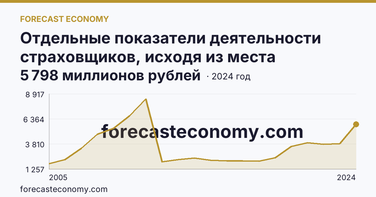 Отдельные показатели деятельности страховщиков, исходя из места заключения договора — выплаты по договорам страхования — Тульская область: график динамики 2005–2024, последнее значение 5 798 миллионов рублей