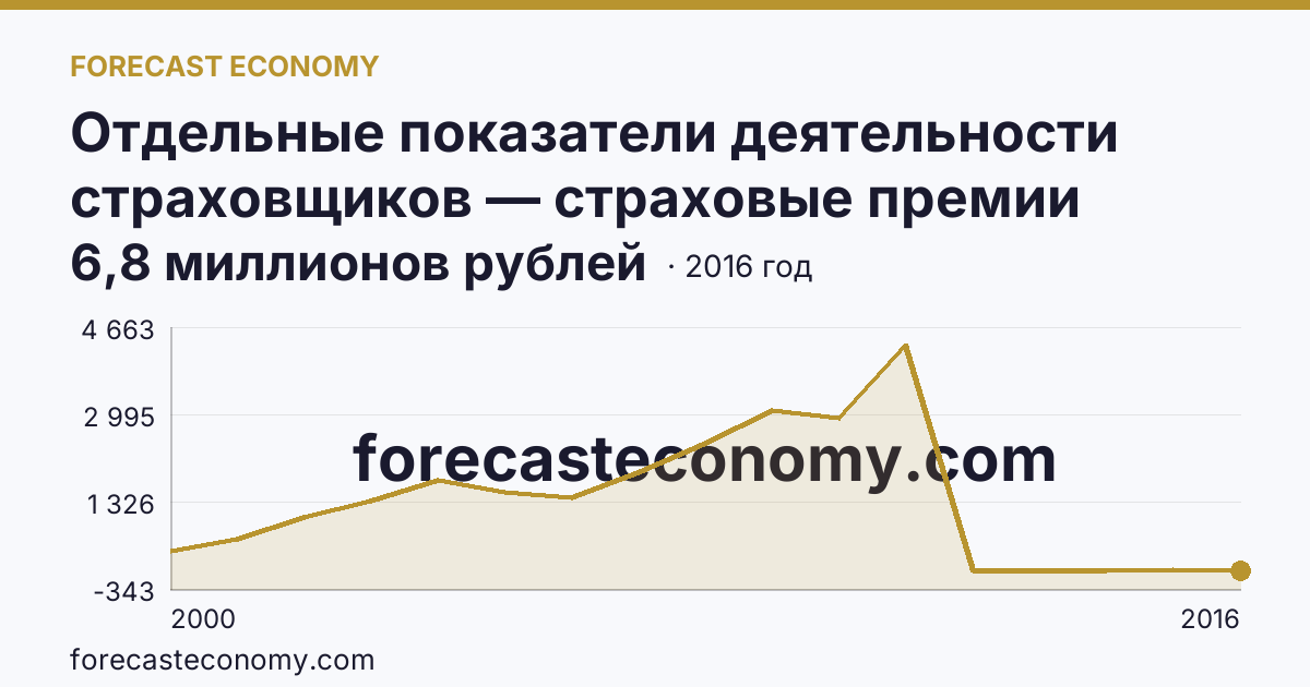 Отдельные показатели деятельности страховщиков — страховые премии (взносы) — Тульская область: график динамики 2000–2016, последнее значение 6,8 миллионов рублей