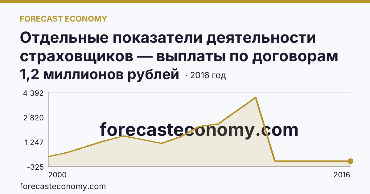 Отдельные показатели деятельности страховщиков — выплаты по договорам страхования — Тульская область: график динамики 2000–2016, последнее значение 1,2 миллионов рублей