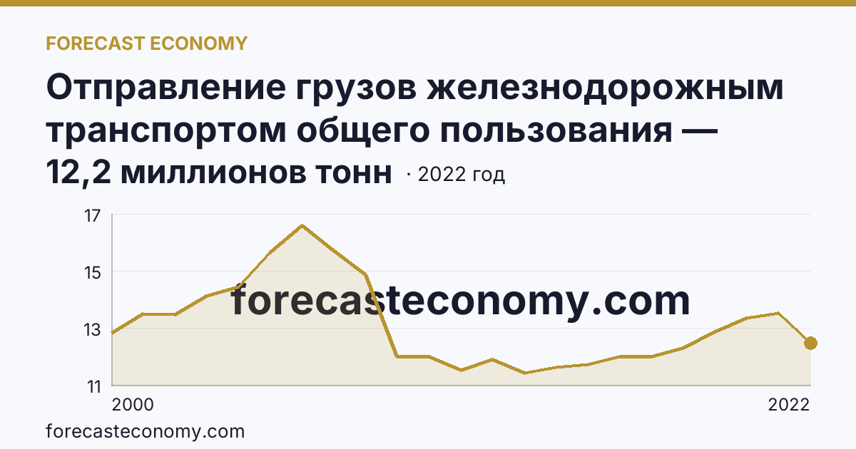 Отправление грузов железнодорожным транспортом общего пользования — Тульская область: график динамики 2000–2022, последнее значение 12,2 миллионов тонн
