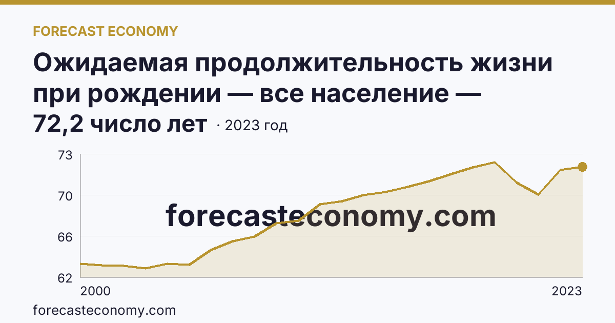 Ожидаемая продолжительность жизни при рождении — все население — Тульская область: график динамики 2000–2023, последнее значение 72,2 число лет