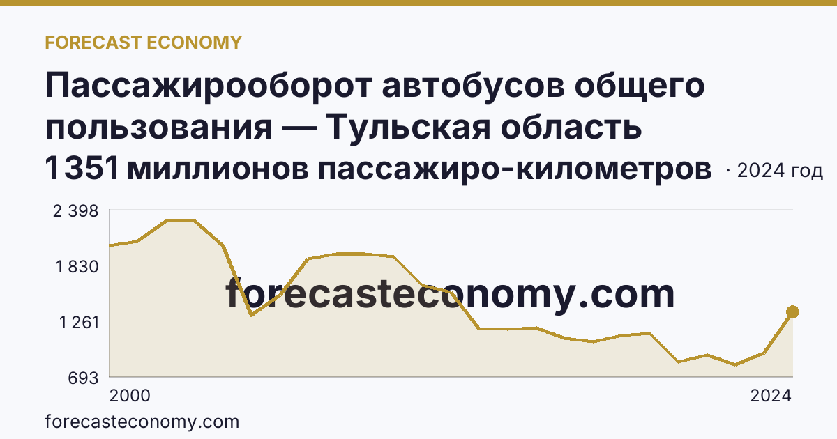 Пассажирооборот автобусов общего пользования — Тульская область: график динамики 2000–2024, последнее значение 1 351 миллионов пассажиро-километров