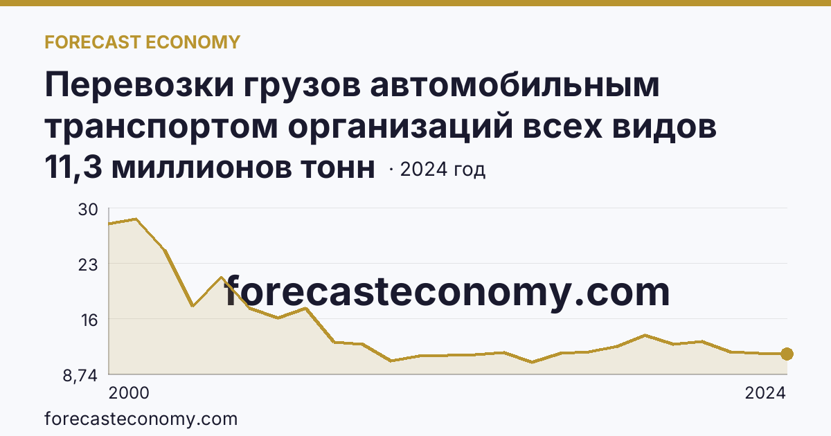 Перевозки грузов автомобильным транспортом организаций всех видов деятельности — Тульская область: график динамики 2000–2024, последнее значение 11,3 миллионов тонн