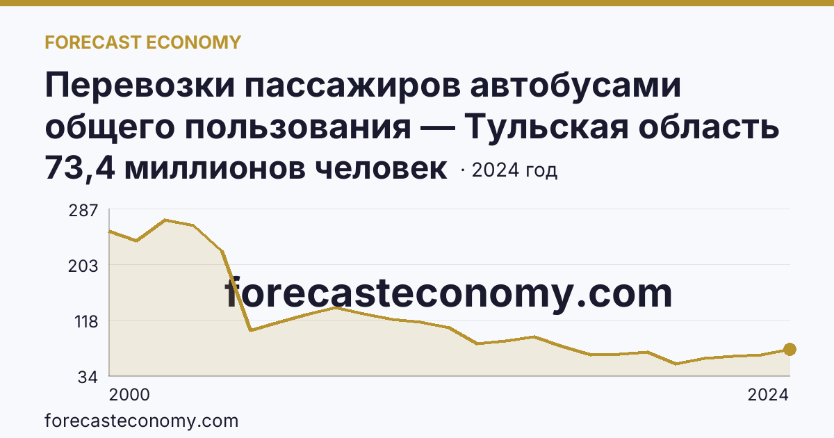 Перевозки пассажиров автобусами общего пользования — Тульская область: график динамики 2000–2024, последнее значение 73,4 миллионов человек