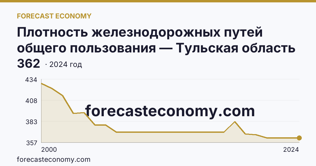 Плотность железнодорожных путей общего пользования — Тульская область: график динамики 2000–2024, последнее значение 362