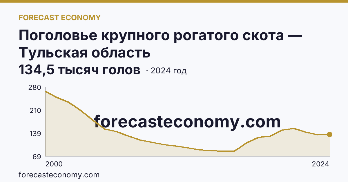 Поголовье крупного рогатого скота — Тульская область: график динамики 2000–2024, последнее значение 134,5 тысяч голов