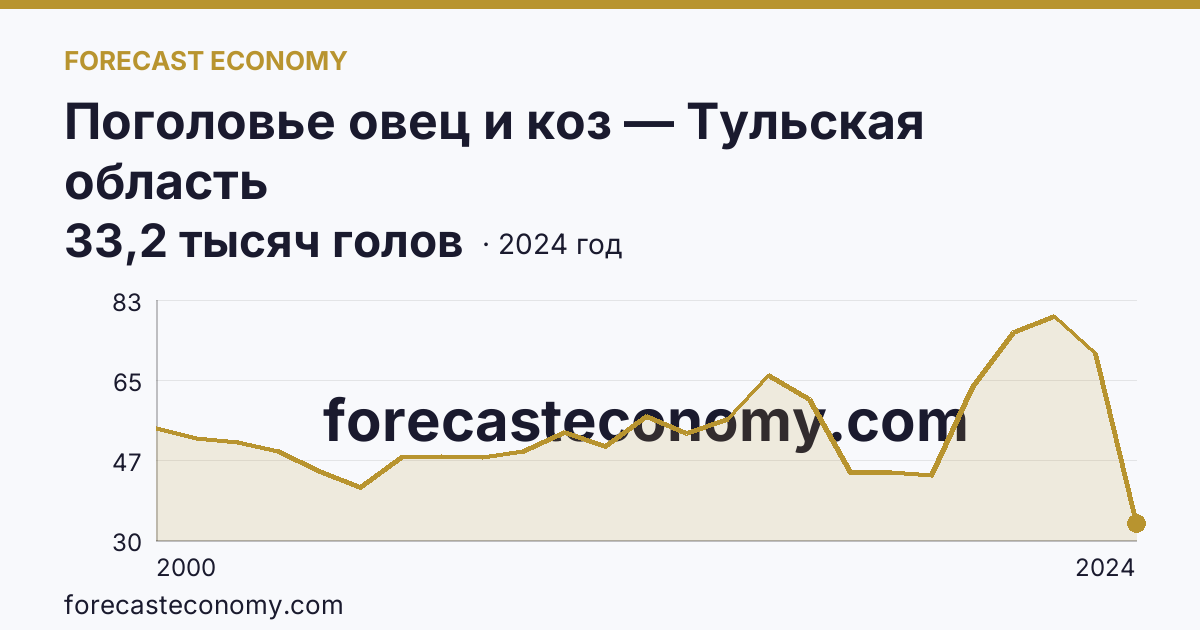 Поголовье овец и коз — Тульская область: график динамики 2000–2024, последнее значение 33,2 тысяч голов