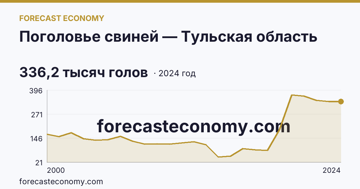Поголовье свиней — Тульская область: график динамики 2000–2024, последнее значение 336,2 тысяч голов