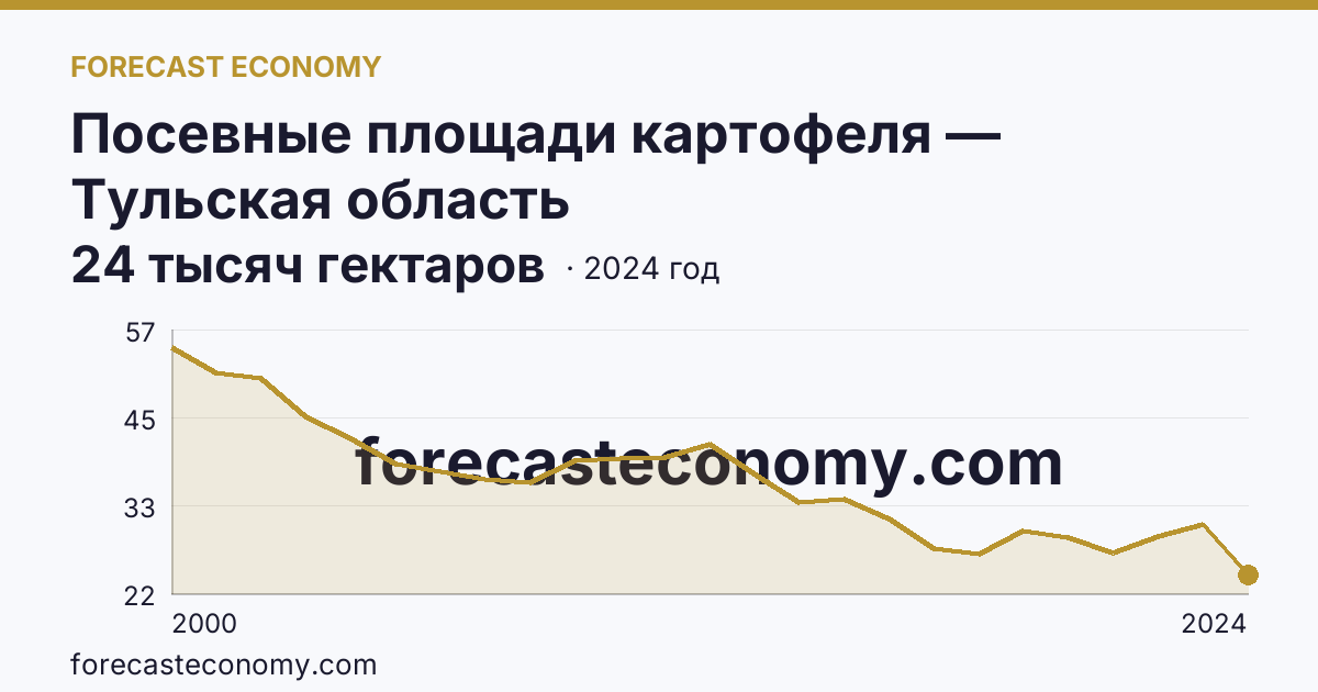 Посевные площади картофеля — Тульская область: график динамики 2000–2024, последнее значение 24 тысяч гектаров