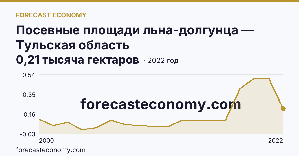 Посевные площади льна-долгунца — Тульская область: график динамики 2000–2022, последнее значение 0,21 тысяча гектаров