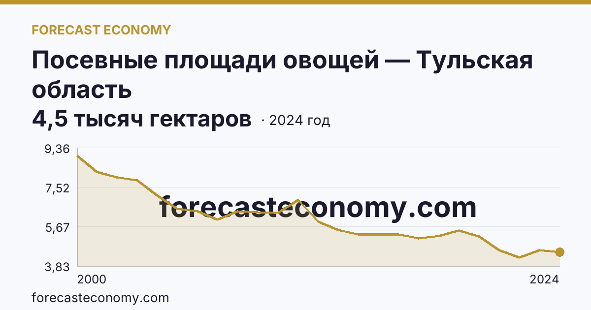 Посевные площади овощей — Тульская область: график динамики 2000–2024, последнее значение 4,5 тысяч гектаров