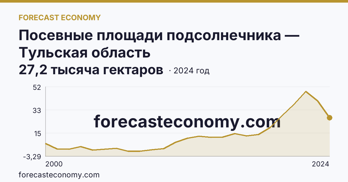 Посевные площади подсолнечника — Тульская область: график динамики 2000–2024, последнее значение 27,2 тысяча гектаров