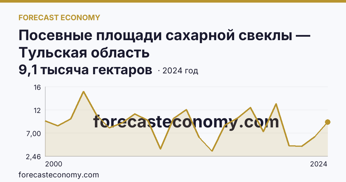 Посевные площади сахарной свеклы — Тульская область: график динамики 2000–2024, последнее значение 9,1 тысяча гектаров