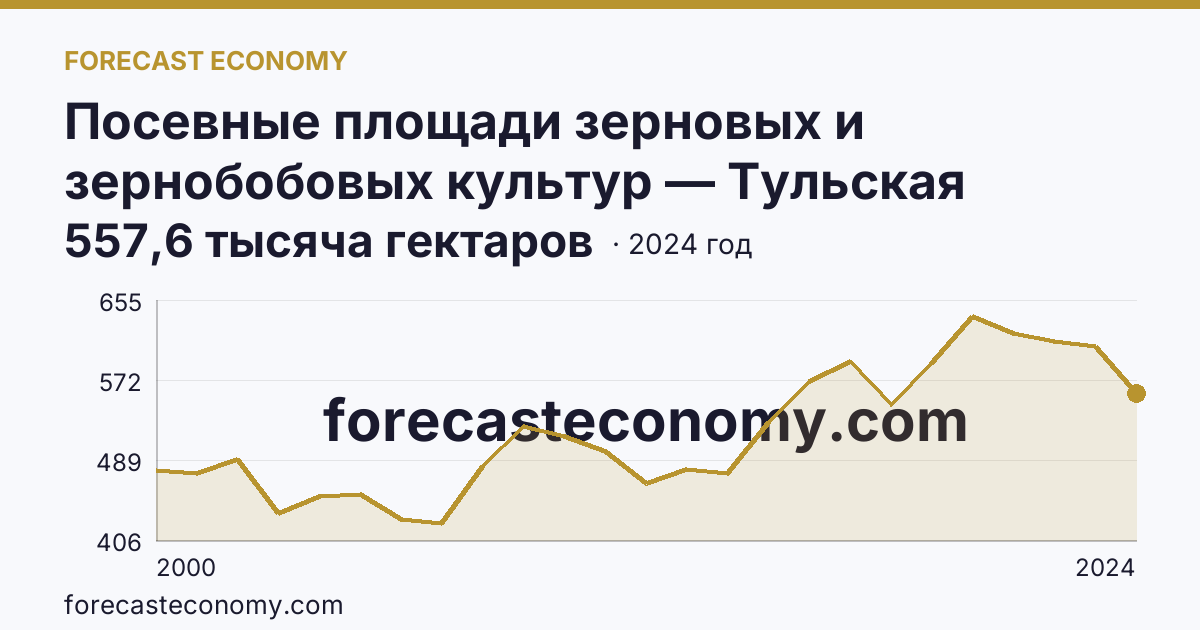 Посевные площади зерновых и зернобобовых культур — Тульская область: график динамики 2000–2024, последнее значение 557,6 тысяча гектаров