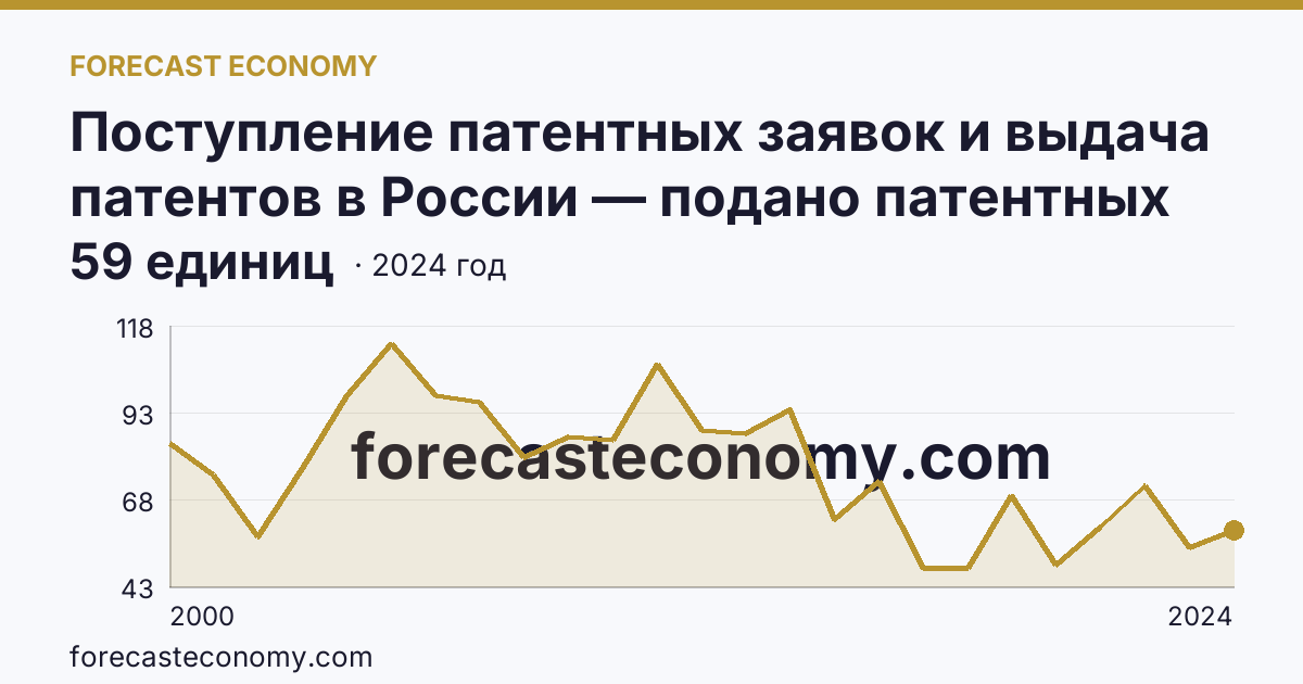 Поступление патентных заявок и выдача патентов в России — подано патентных заявок на полезные модели — Тульская область: график динамики 2000–2024, последнее значение 59 единиц
