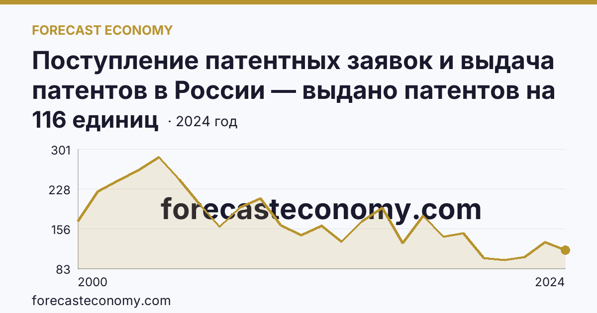 Поступление патентных заявок и выдача патентов в России — выдано патентов на избретения — Тульская область: график динамики 2000–2024, последнее значение 116 единиц