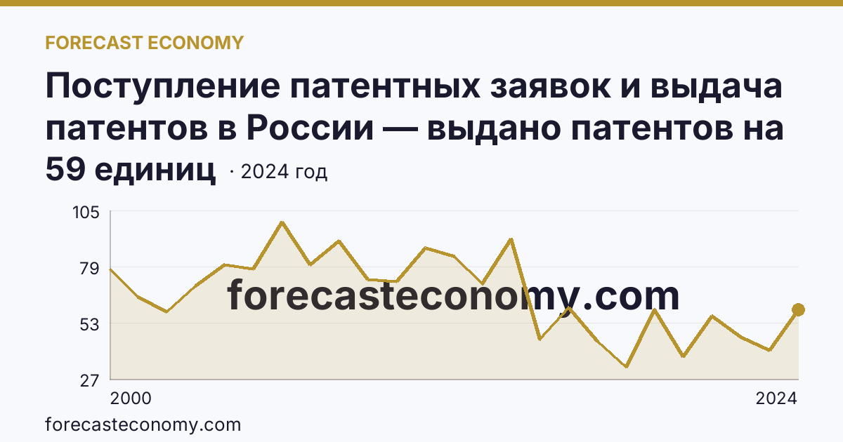 Поступление патентных заявок и выдача патентов в России — выдано патентов на полезные модели — Тульская область: график динамики 2000–2024, последнее значение 59 единиц