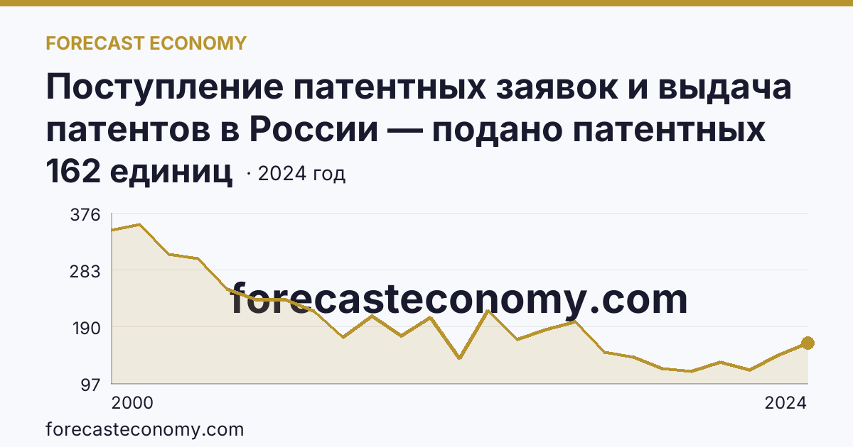 Поступление патентных заявок и выдача патентов в России — подано патентных заявок на изобретения — Тульская область: график динамики 2000–2024, последнее значение 162 единиц