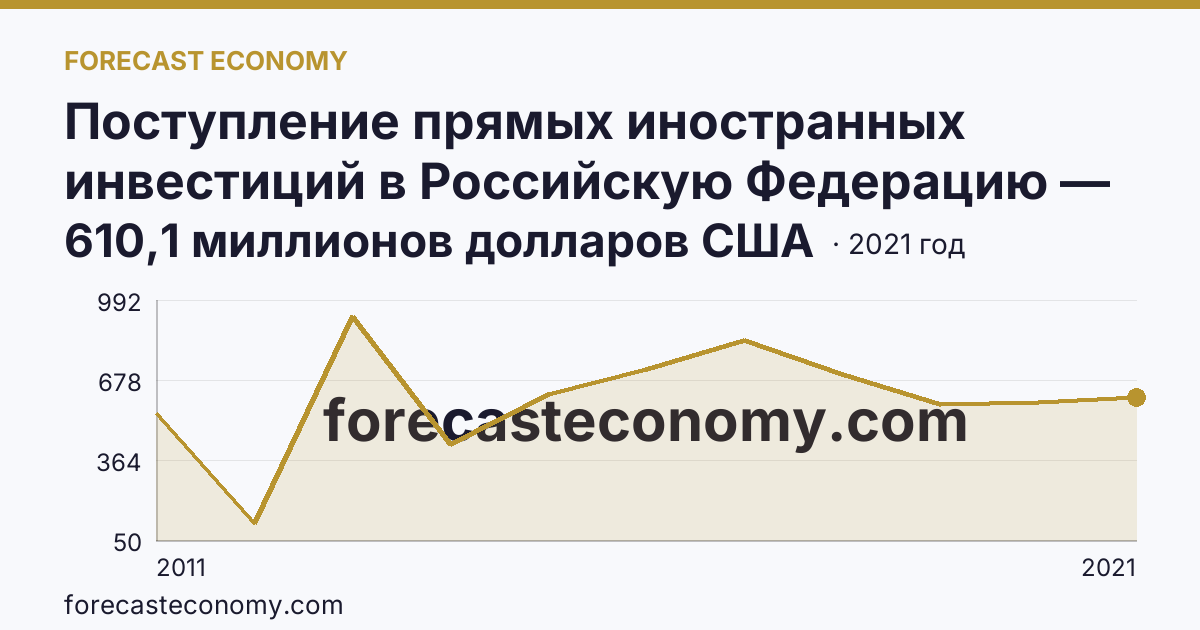 Поступление прямых иностранных инвестиций в Российскую Федерацию — поступило — Тульская область: график динамики 2011–2021, последнее значение 610,1 миллионов долларов США