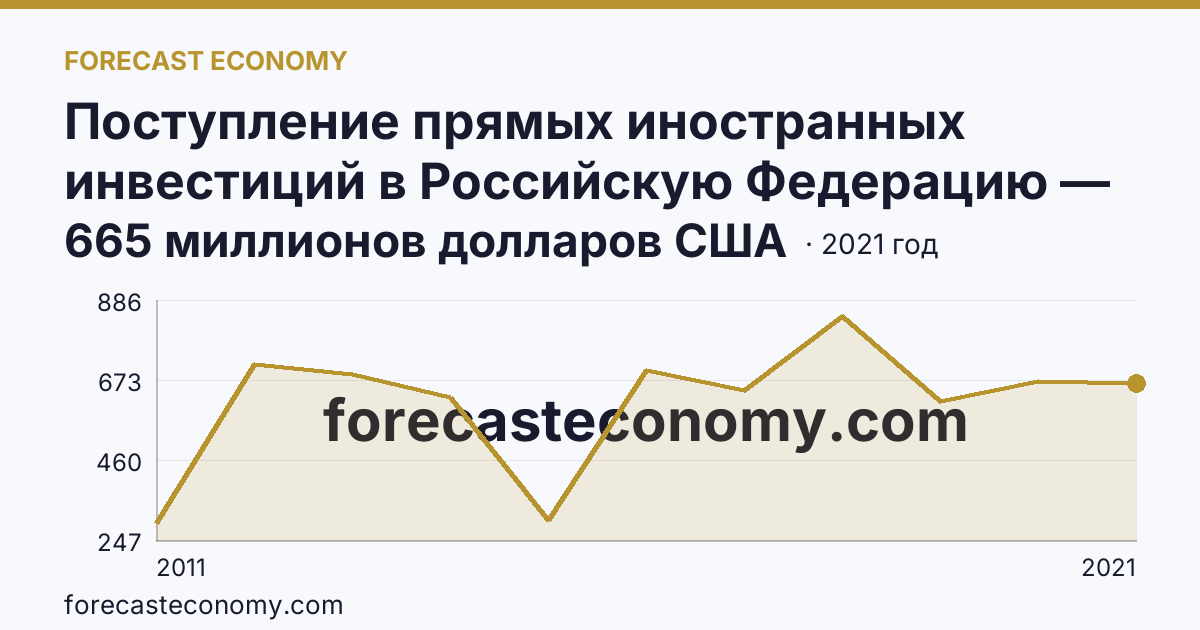 Поступление прямых иностранных инвестиций в Российскую Федерацию — изъято — Тульская область: график динамики 2011–2021, последнее значение 665 миллионов долларов США