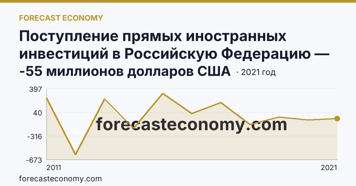 Поступление прямых иностранных инвестиций в Российскую Федерацию — сальдо — Тульская область: график динамики 2011–2021, последнее значение -55 миллионов долларов США