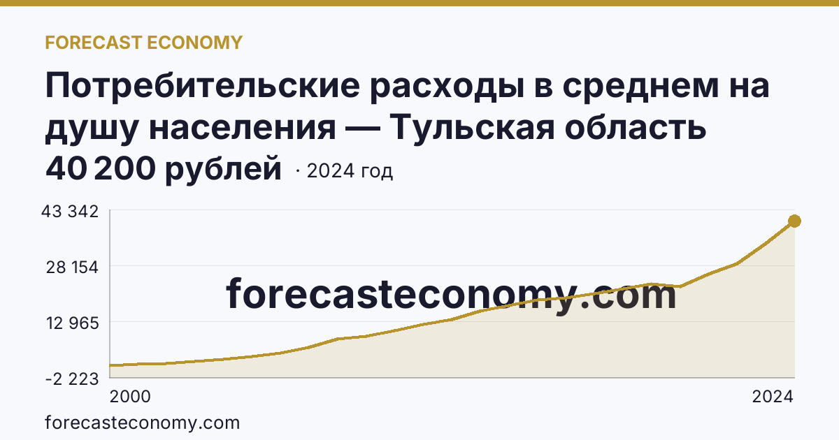 Потребительские расходы в среднем на душу населения — Тульская область: график динамики 2000–2024, последнее значение 40 200 рублей