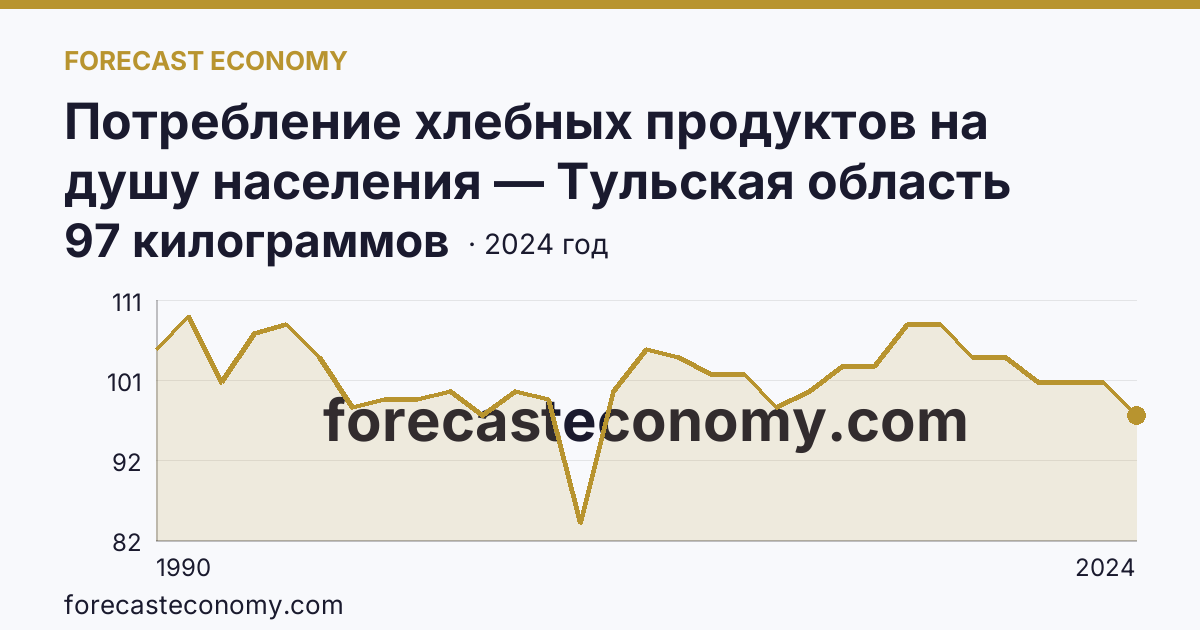 Потребление хлебных продуктов на душу населения — Тульская область: график динамики 1990–2024, последнее значение 97 килограммов