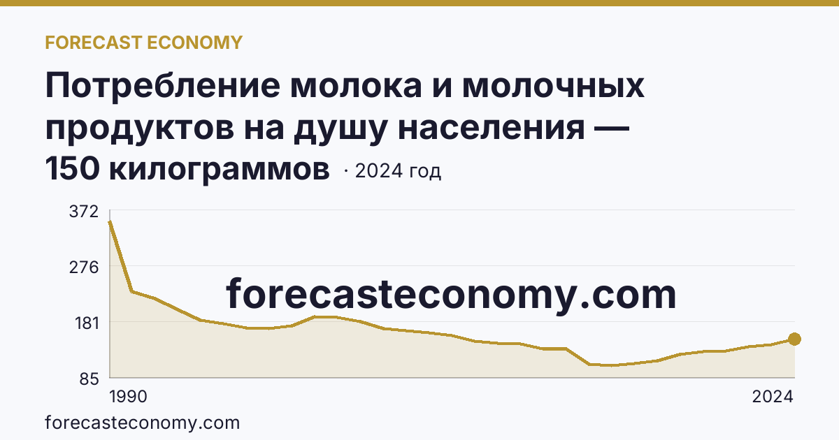 Потребление молока и молочных продуктов на душу населения — Тульская область: график динамики 1990–2024, последнее значение 150 килограммов