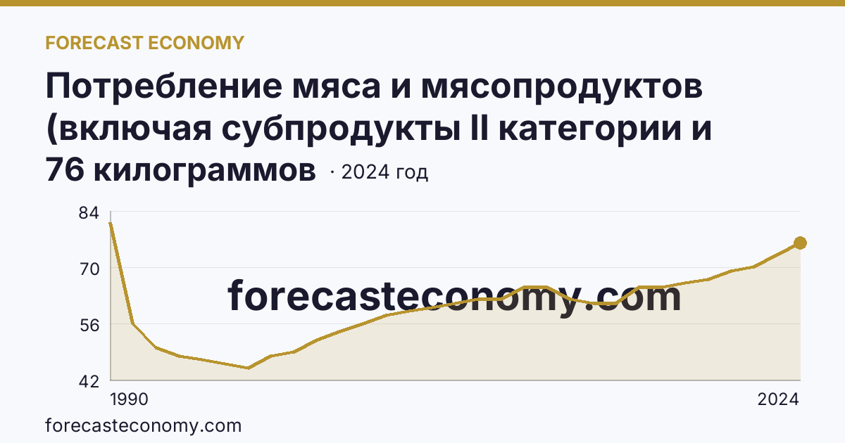 Потребление мяса и мясопродуктов (включая субпродукты II категории и жир-сырец) на душу населения — Тульская область: график динамики 1990–2024, последнее значение 76 килограммов